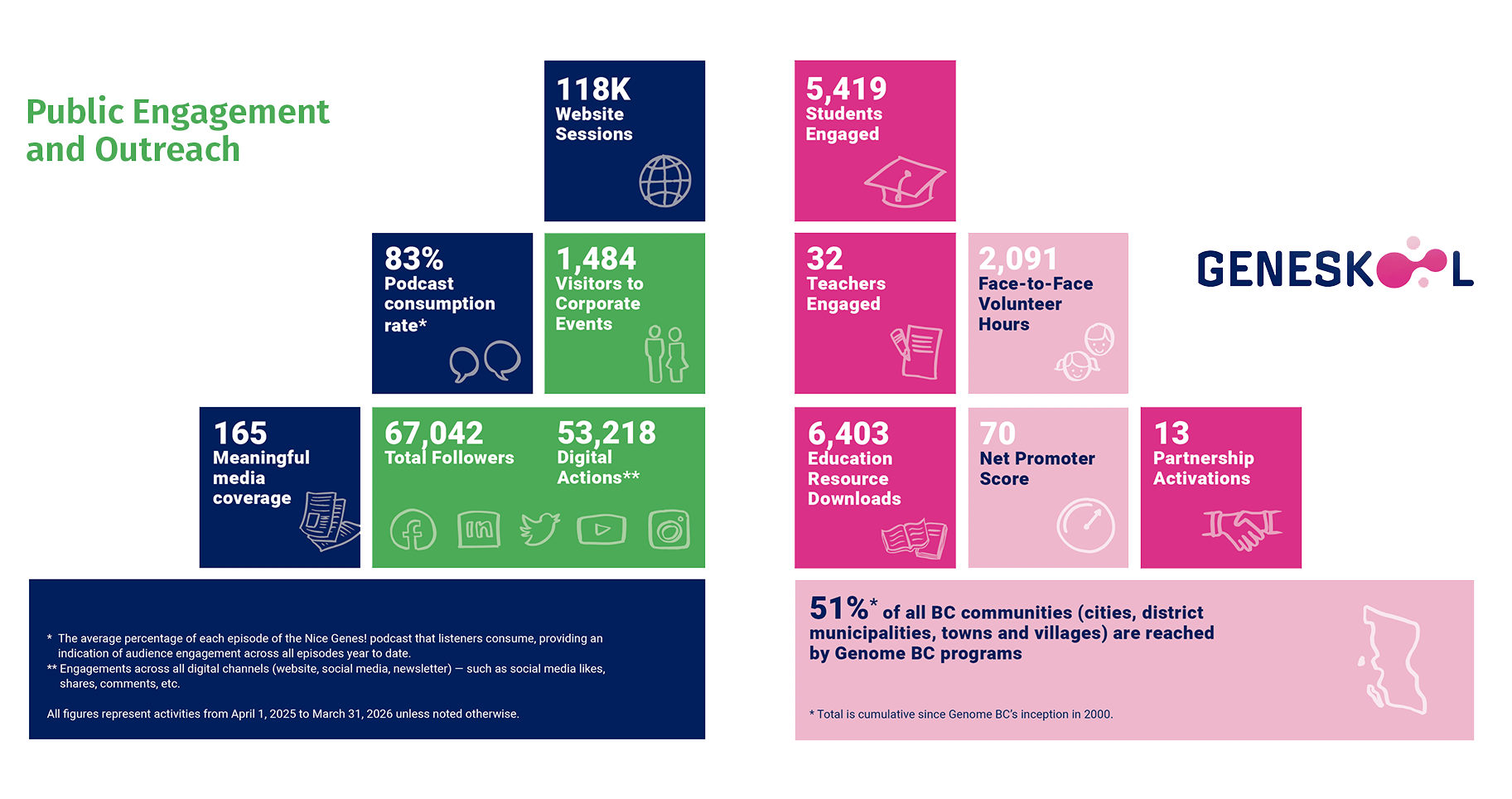 Genome BC Societal Engagement