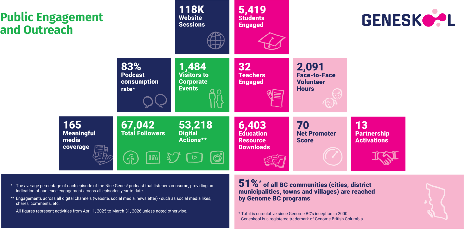 Genome BC Societal Engagement