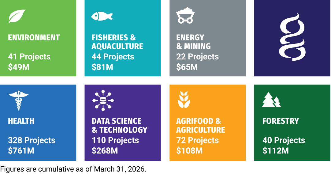 Genome BC Projects and Funding